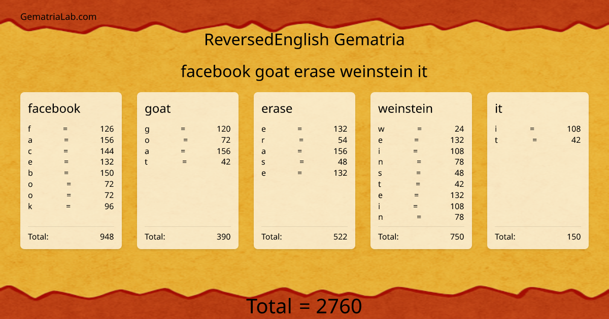 facebook goat erase weinstein it in reversedEnglish Gematria
